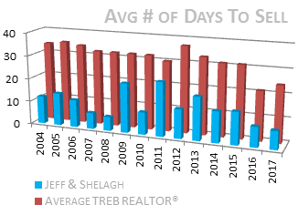 Jeff and Shelagh take less time to sell property
