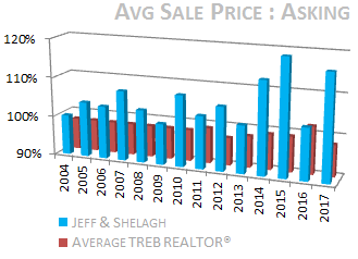 Jeff and Shelagh take less time to sell property